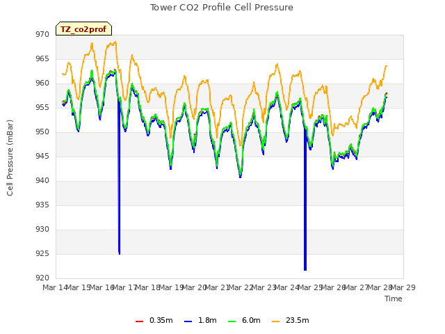 plot of Tower CO2 Profile Cell Pressure