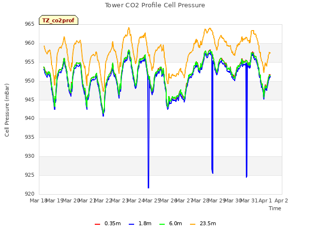 plot of Tower CO2 Profile Cell Pressure