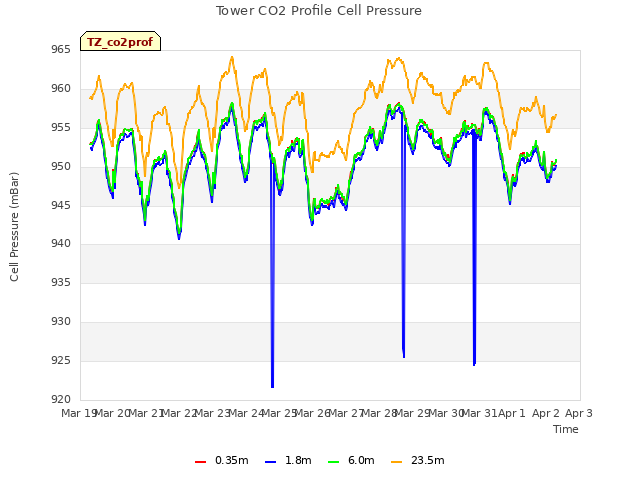 plot of Tower CO2 Profile Cell Pressure