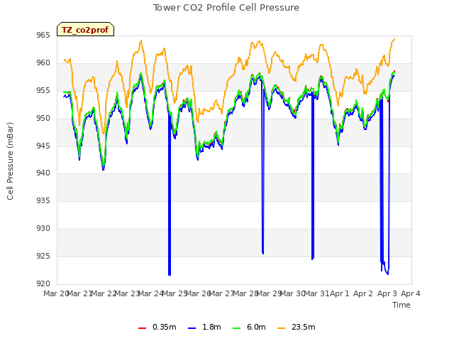 plot of Tower CO2 Profile Cell Pressure