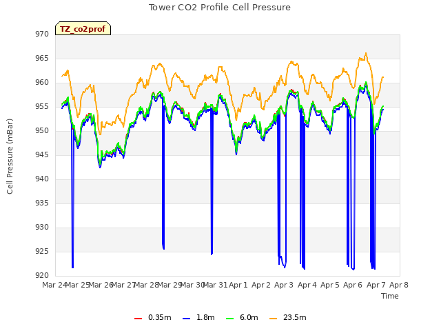 plot of Tower CO2 Profile Cell Pressure