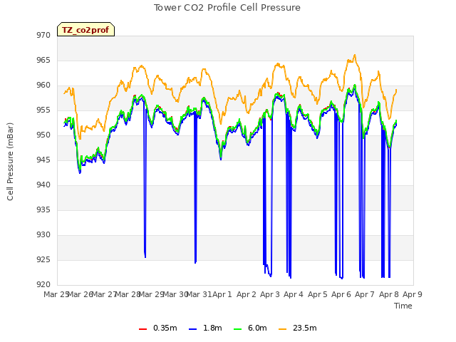 plot of Tower CO2 Profile Cell Pressure