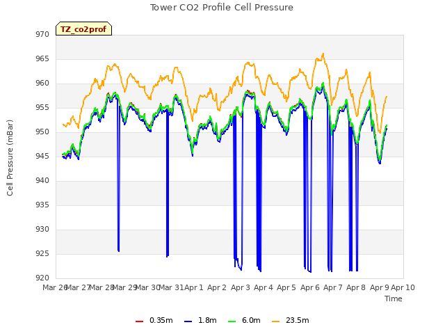 plot of Tower CO2 Profile Cell Pressure