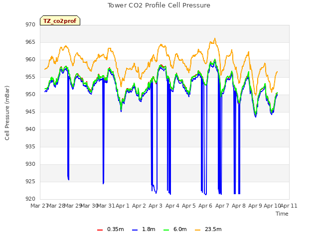 plot of Tower CO2 Profile Cell Pressure