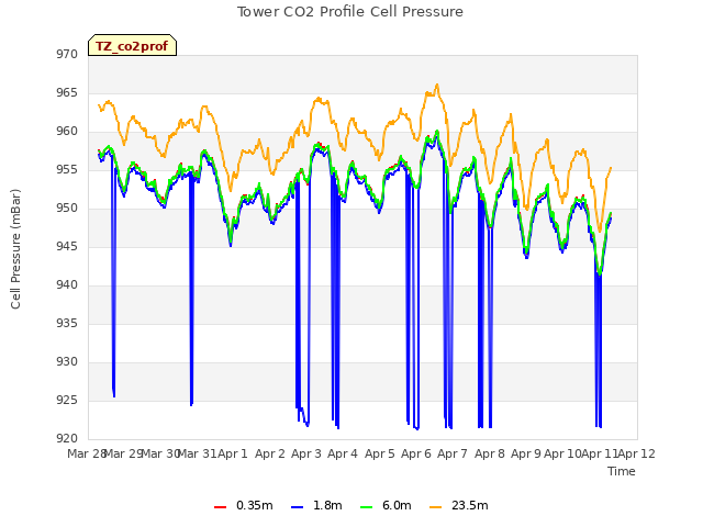 plot of Tower CO2 Profile Cell Pressure