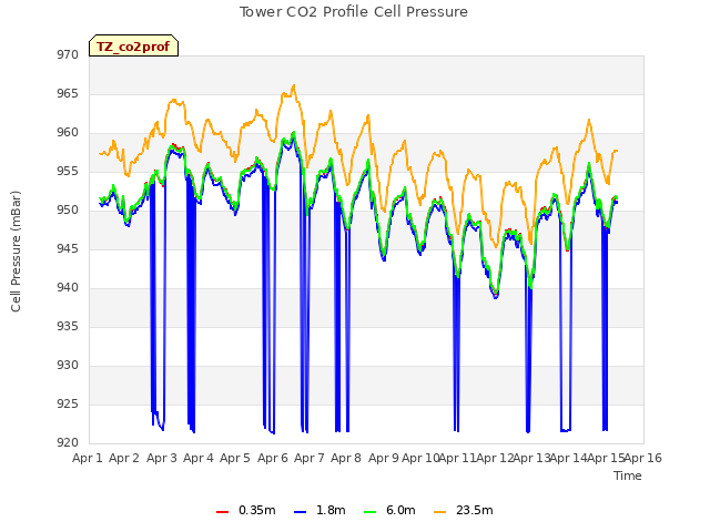plot of Tower CO2 Profile Cell Pressure