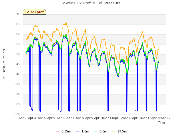 plot of Tower CO2 Profile Cell Pressure