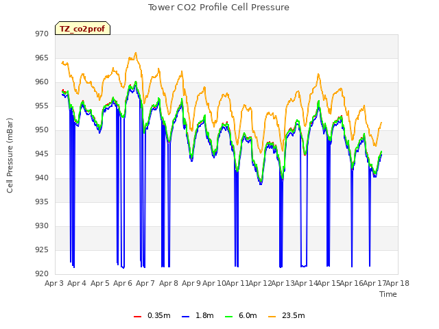 plot of Tower CO2 Profile Cell Pressure