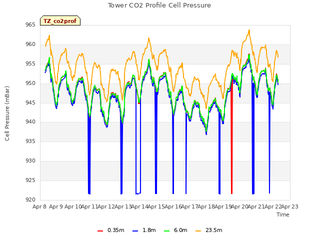 plot of Tower CO2 Profile Cell Pressure