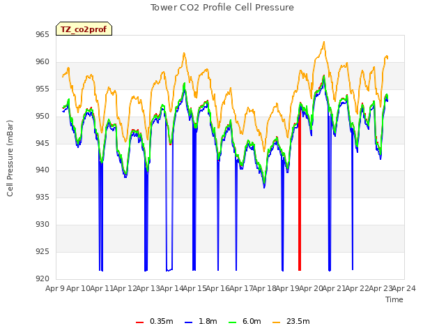 plot of Tower CO2 Profile Cell Pressure