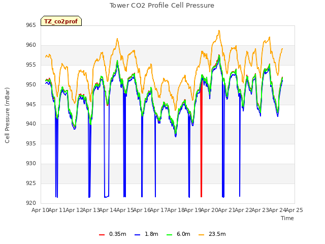 plot of Tower CO2 Profile Cell Pressure