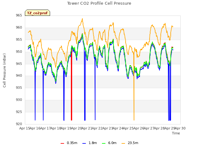 plot of Tower CO2 Profile Cell Pressure