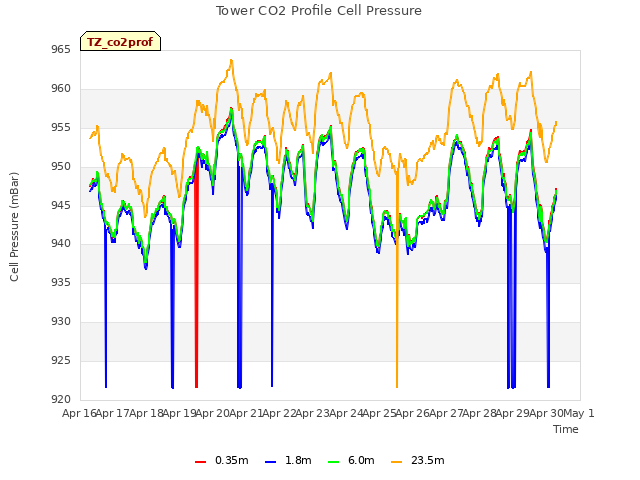 plot of Tower CO2 Profile Cell Pressure