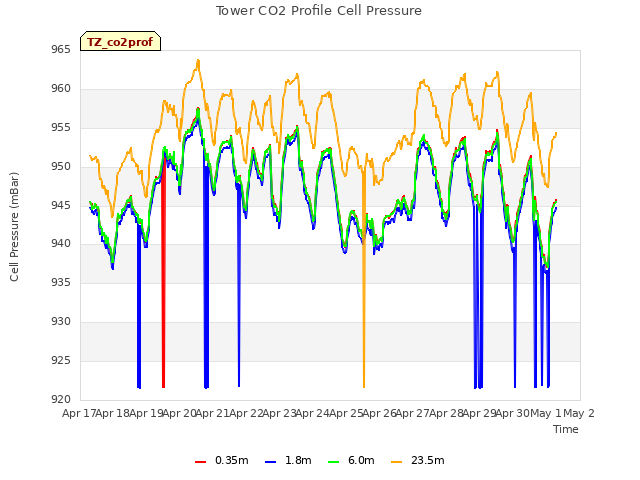 plot of Tower CO2 Profile Cell Pressure