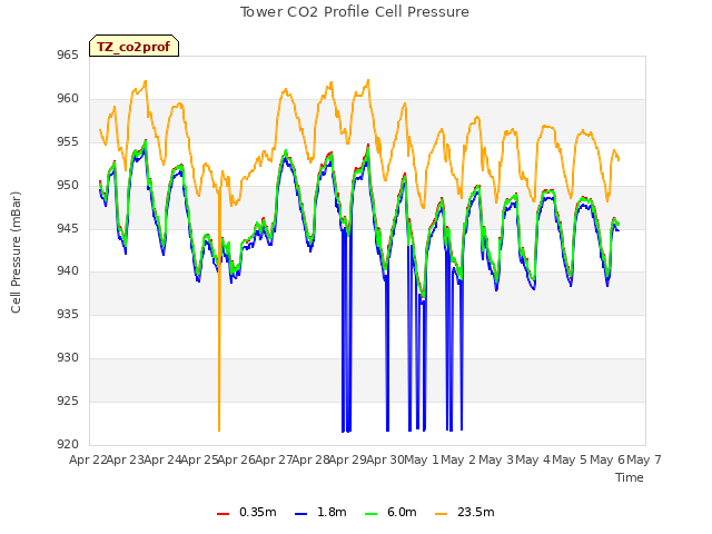 plot of Tower CO2 Profile Cell Pressure