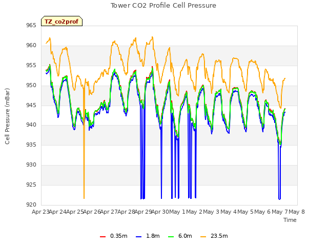 plot of Tower CO2 Profile Cell Pressure