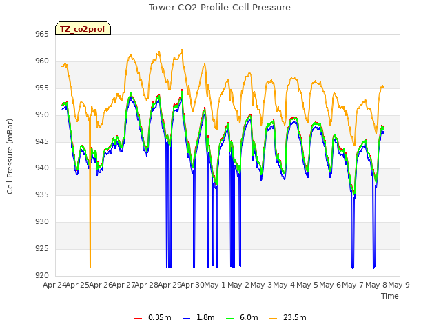 plot of Tower CO2 Profile Cell Pressure