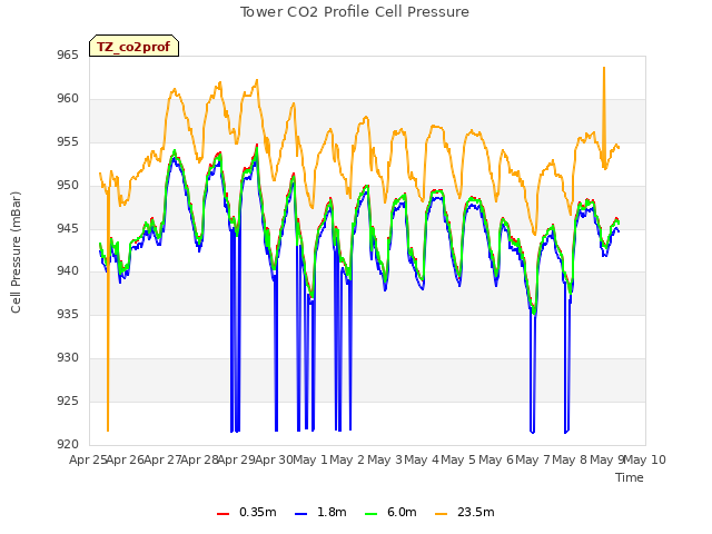 plot of Tower CO2 Profile Cell Pressure