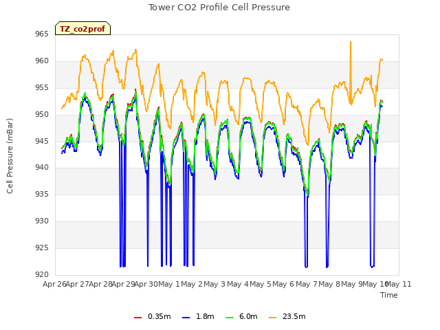 plot of Tower CO2 Profile Cell Pressure