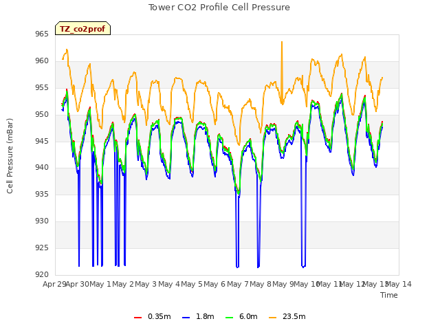 plot of Tower CO2 Profile Cell Pressure