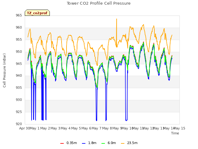 plot of Tower CO2 Profile Cell Pressure