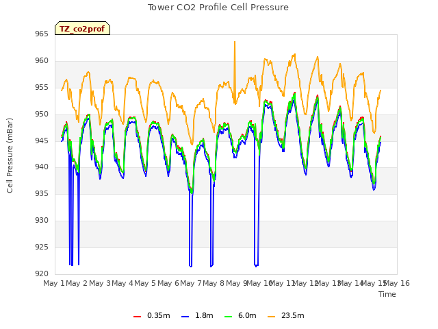 plot of Tower CO2 Profile Cell Pressure