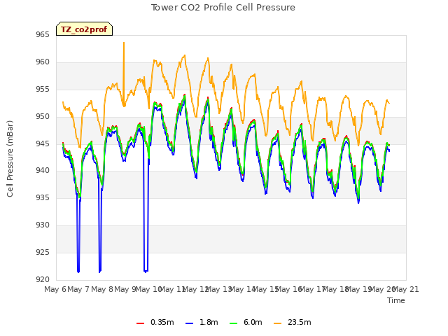 plot of Tower CO2 Profile Cell Pressure