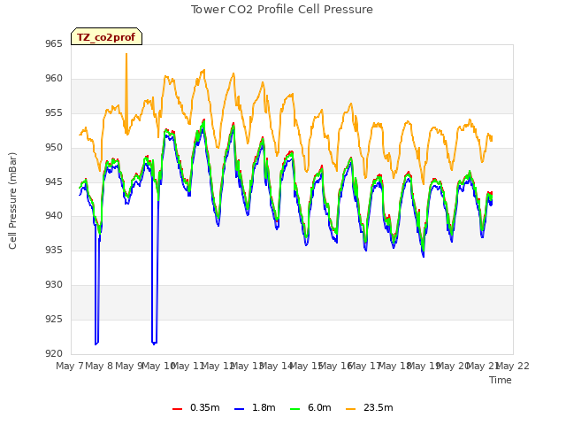 plot of Tower CO2 Profile Cell Pressure