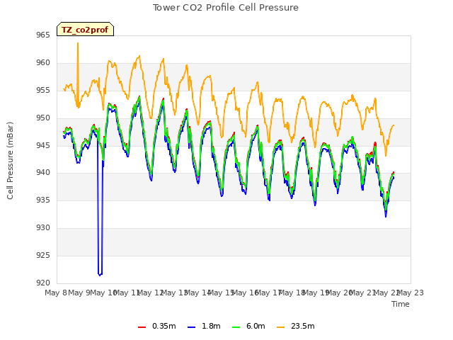 plot of Tower CO2 Profile Cell Pressure