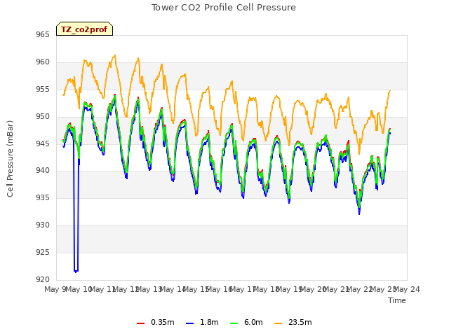 plot of Tower CO2 Profile Cell Pressure