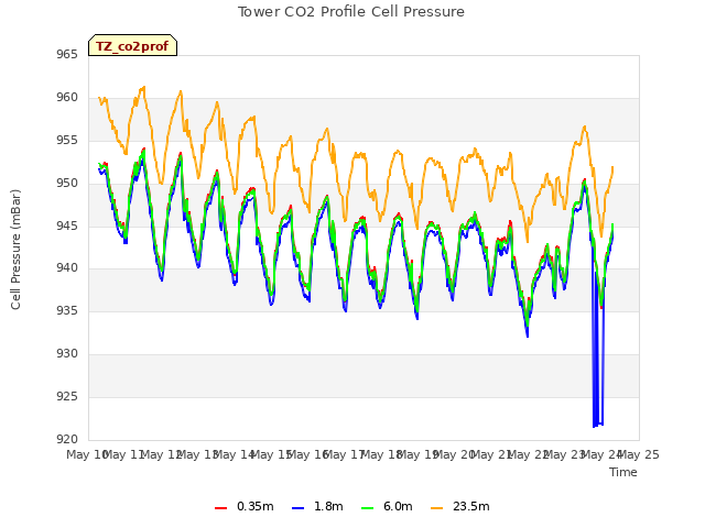 plot of Tower CO2 Profile Cell Pressure