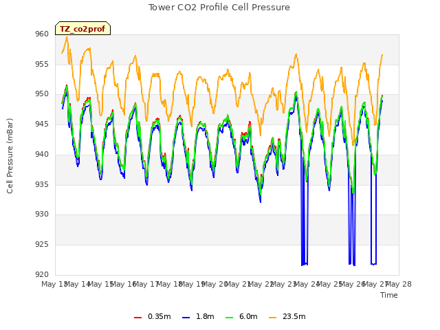 plot of Tower CO2 Profile Cell Pressure