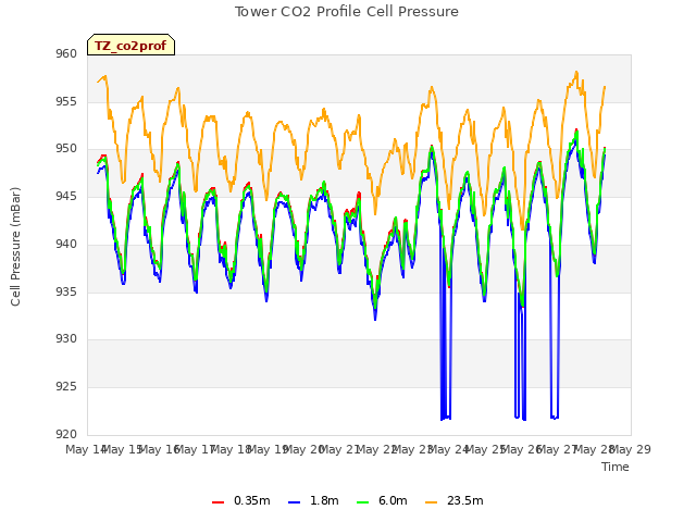 plot of Tower CO2 Profile Cell Pressure