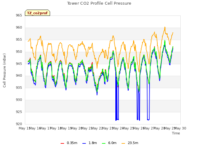 plot of Tower CO2 Profile Cell Pressure