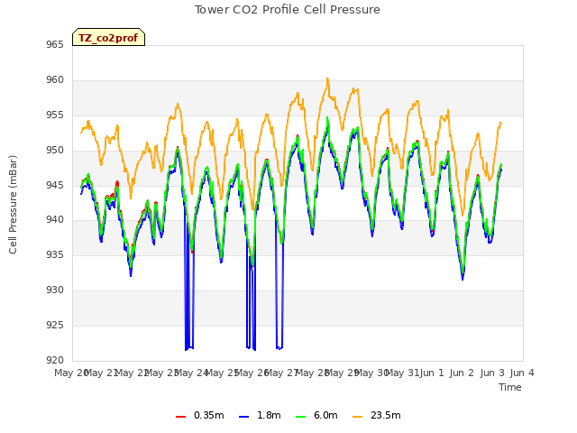 plot of Tower CO2 Profile Cell Pressure