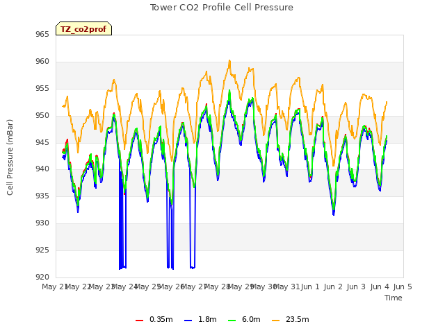 plot of Tower CO2 Profile Cell Pressure