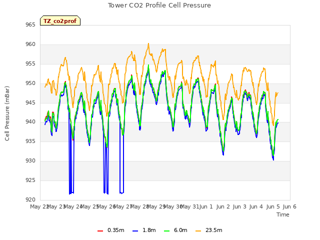 plot of Tower CO2 Profile Cell Pressure