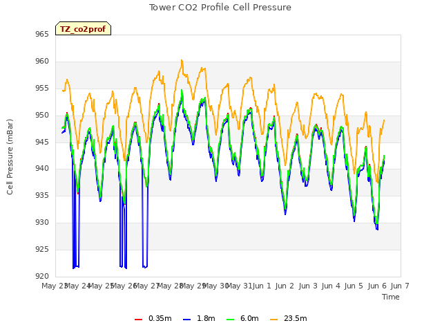 plot of Tower CO2 Profile Cell Pressure