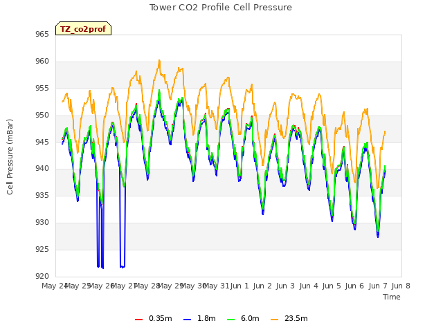 plot of Tower CO2 Profile Cell Pressure