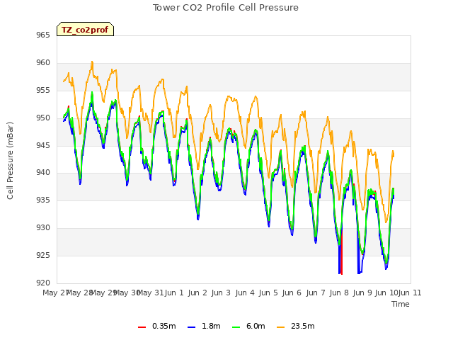 plot of Tower CO2 Profile Cell Pressure