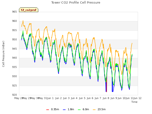 plot of Tower CO2 Profile Cell Pressure