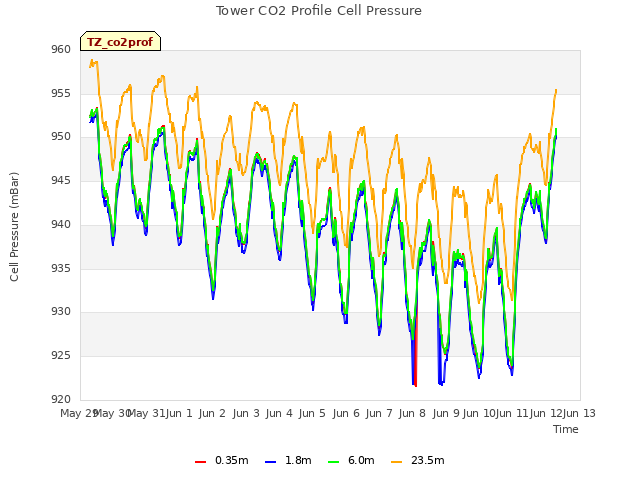 plot of Tower CO2 Profile Cell Pressure