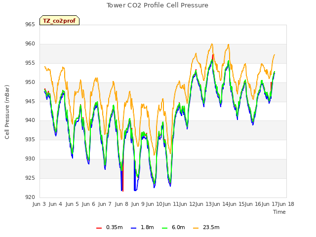 plot of Tower CO2 Profile Cell Pressure