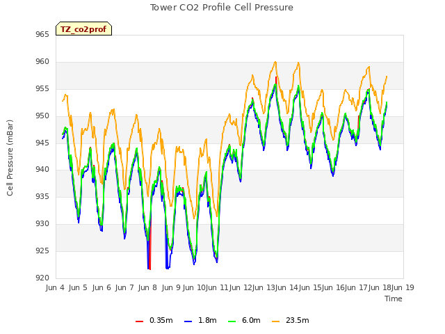 plot of Tower CO2 Profile Cell Pressure