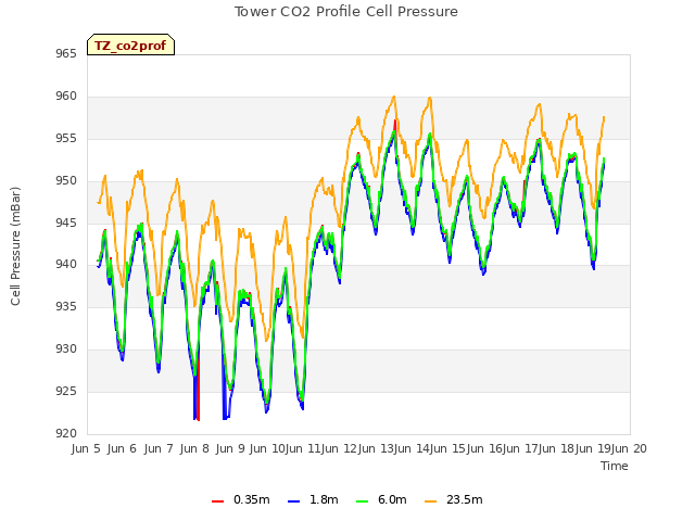 plot of Tower CO2 Profile Cell Pressure