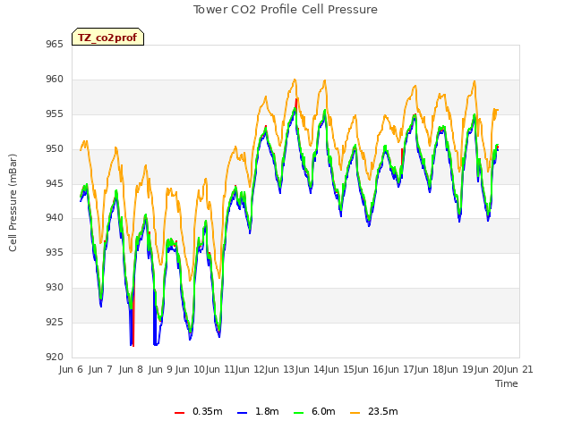 plot of Tower CO2 Profile Cell Pressure