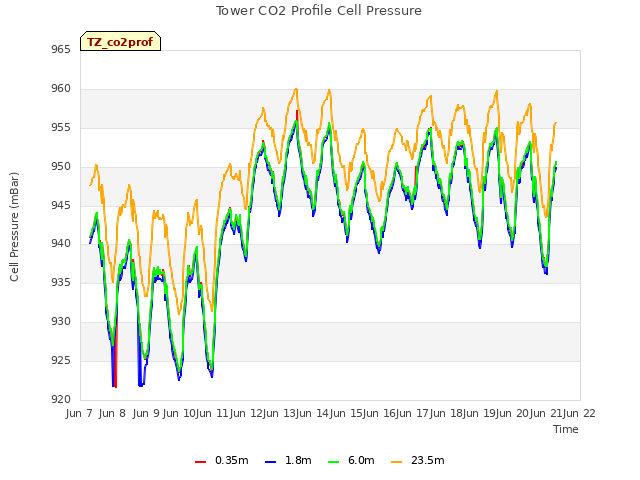 plot of Tower CO2 Profile Cell Pressure