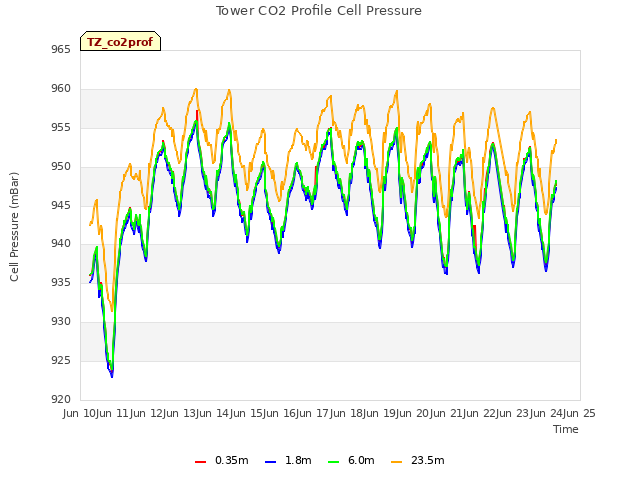 plot of Tower CO2 Profile Cell Pressure