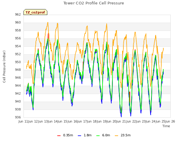 plot of Tower CO2 Profile Cell Pressure