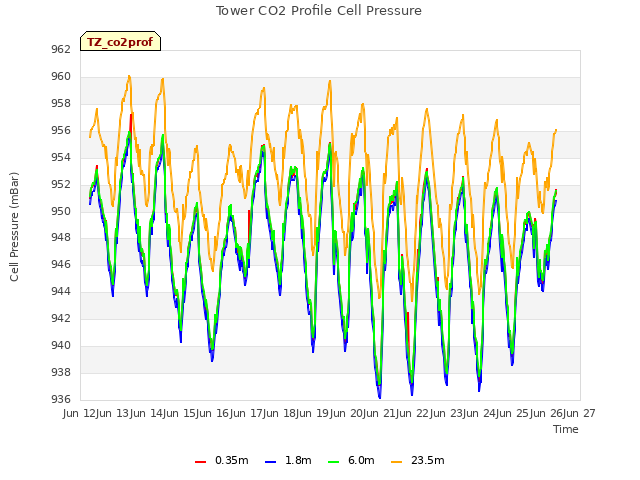 plot of Tower CO2 Profile Cell Pressure